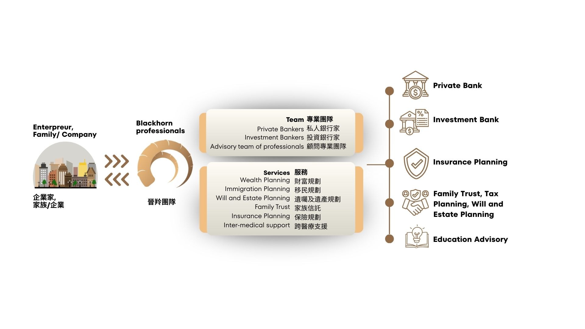 Family Office structure diagram
