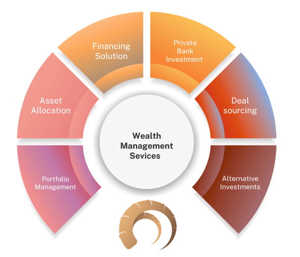 Wealth Management services